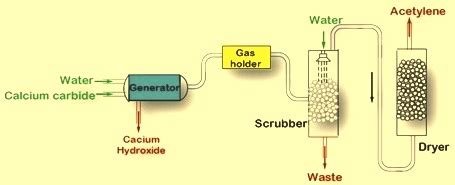  Acétylène: Un Brique Industrielle Souffle-Vent Pour La Synthèse de Chimiques Complexes !