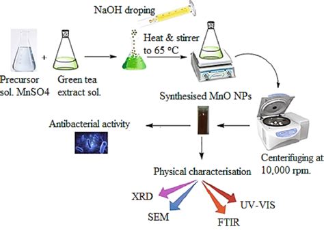 Manganèse Oxyde: Nanoparticules Miraculeuses pour des Catalyseurs Énergétiques!