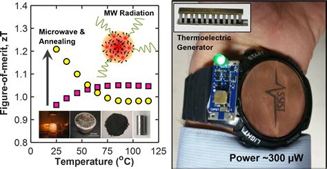 Bismuth Telluride Thermoelectric Materials: Le Défi de La Conversion Direct Energie!