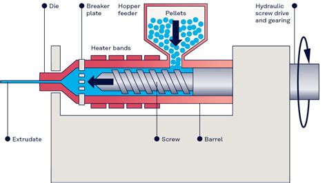  Élastomère Thermoplastique: Comment Utiliser cette Technologie de Pointe en Injection et Extrusion?