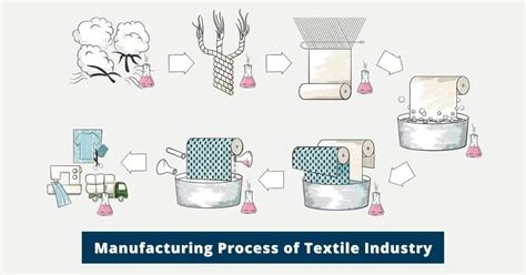 Pourquoi le Wool est-il si essentiel dans l'industrie textile et la fabrication de produits biodégradables ?